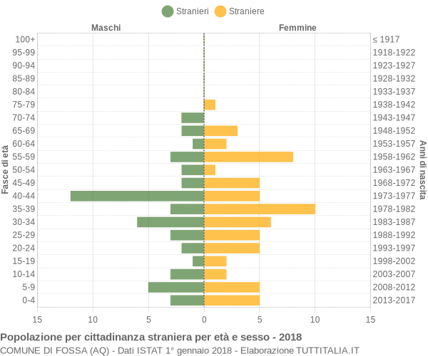 Grafico cittadini stranieri - Fossa 2018