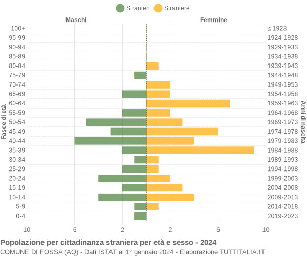 Grafico cittadini stranieri - Fossa 2024