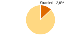 Percentuale cittadini stranieri Comune di Fossa (AQ)