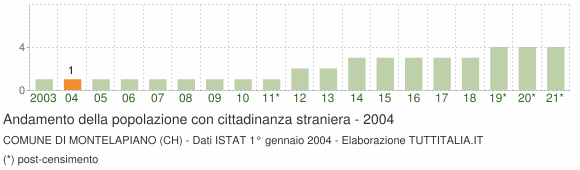 Grafico andamento popolazione stranieri Comune di Montelapiano (CH)