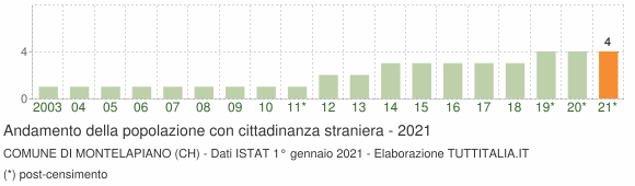 Grafico andamento popolazione stranieri Comune di Montelapiano (CH)