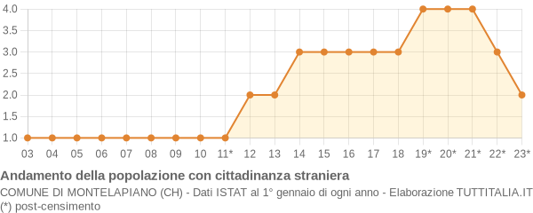 Andamento popolazione stranieri Comune di Montelapiano (CH)