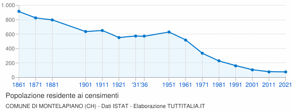 Grafico andamento storico popolazione Comune di Montelapiano (CH)
