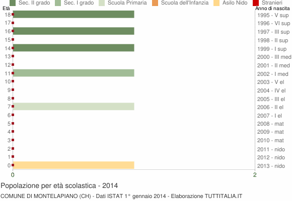 Grafico Popolazione in età scolastica - Montelapiano 2014