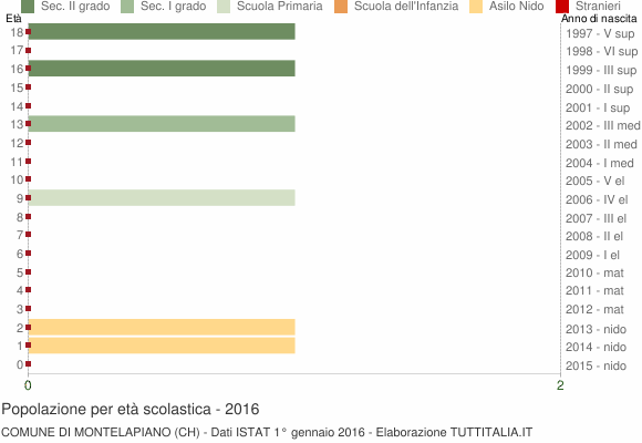 Grafico Popolazione in età scolastica - Montelapiano 2016