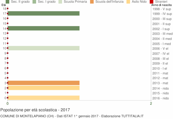 Grafico Popolazione in età scolastica - Montelapiano 2017