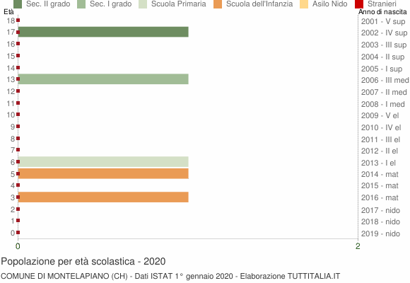 Grafico Popolazione in età scolastica - Montelapiano 2020
