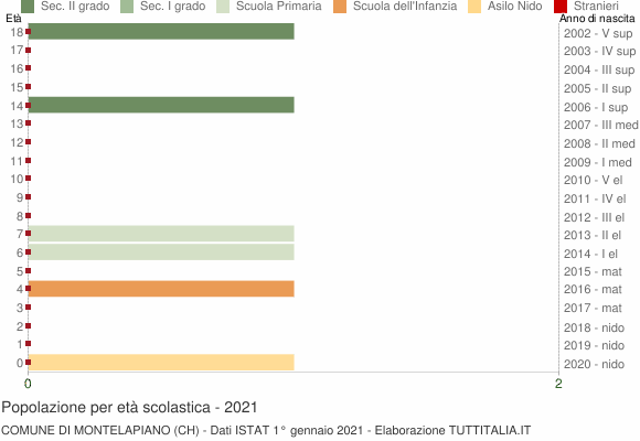 Grafico Popolazione in età scolastica - Montelapiano 2021