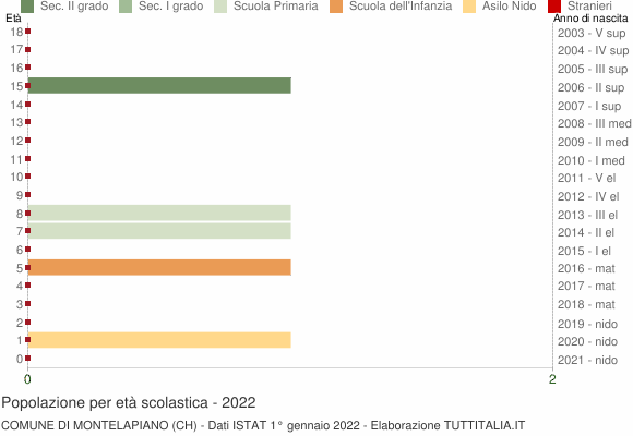 Grafico Popolazione in età scolastica - Montelapiano 2022