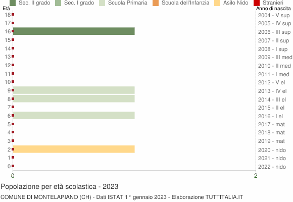 Grafico Popolazione in età scolastica - Montelapiano 2023