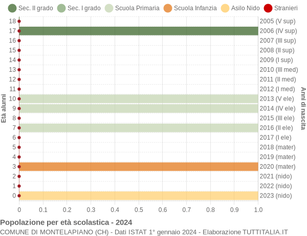 Grafico Popolazione in età scolastica - Montelapiano 2024