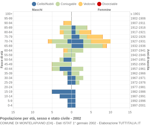 Grafico Popolazione per età, sesso e stato civile Comune di Montelapiano (CH)