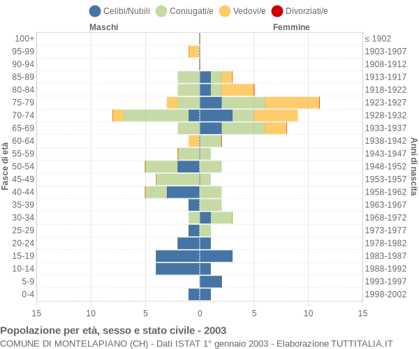 Grafico Popolazione per età, sesso e stato civile Comune di Montelapiano (CH)