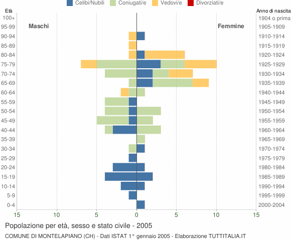 Grafico Popolazione per età, sesso e stato civile Comune di Montelapiano (CH)