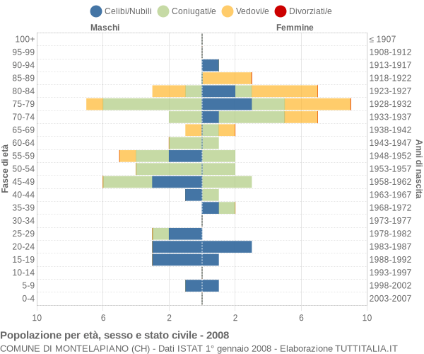 Grafico Popolazione per età, sesso e stato civile Comune di Montelapiano (CH)