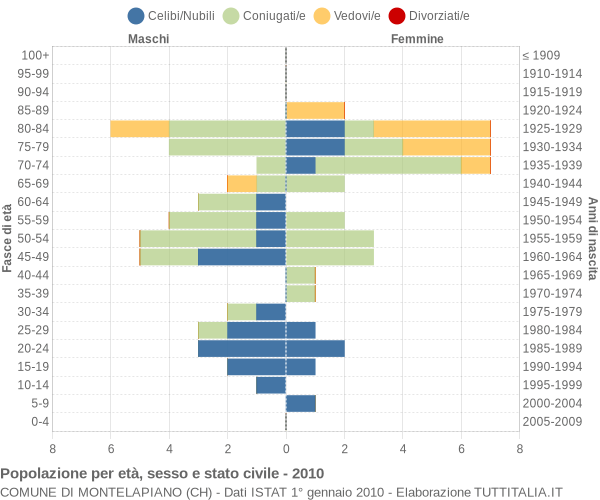 Grafico Popolazione per età, sesso e stato civile Comune di Montelapiano (CH)