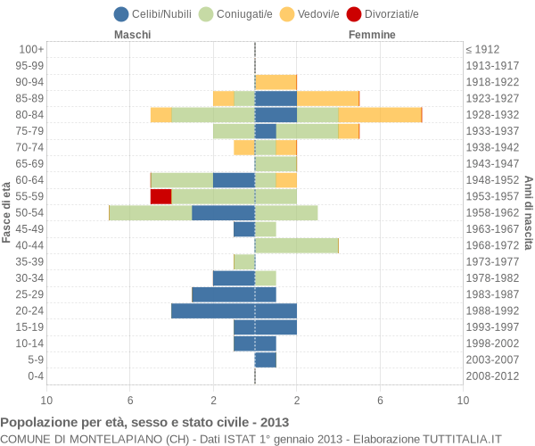 Grafico Popolazione per età, sesso e stato civile Comune di Montelapiano (CH)