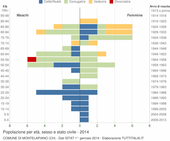 Grafico Popolazione per età, sesso e stato civile Comune di Montelapiano (CH)