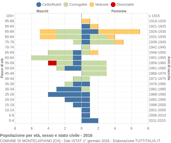 Grafico Popolazione per età, sesso e stato civile Comune di Montelapiano (CH)