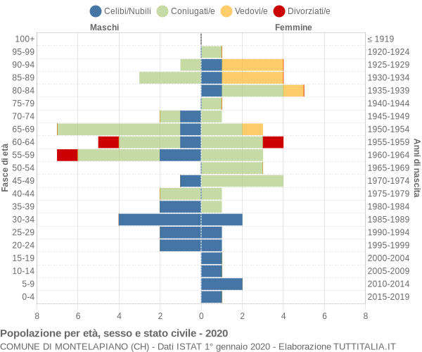 Grafico Popolazione per età, sesso e stato civile Comune di Montelapiano (CH)