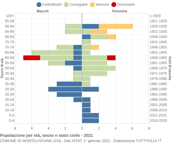 Grafico Popolazione per età, sesso e stato civile Comune di Montelapiano (CH)