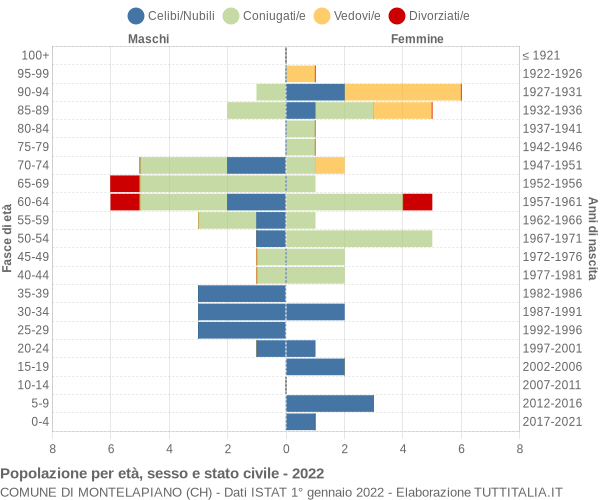 Grafico Popolazione per età, sesso e stato civile Comune di Montelapiano (CH)