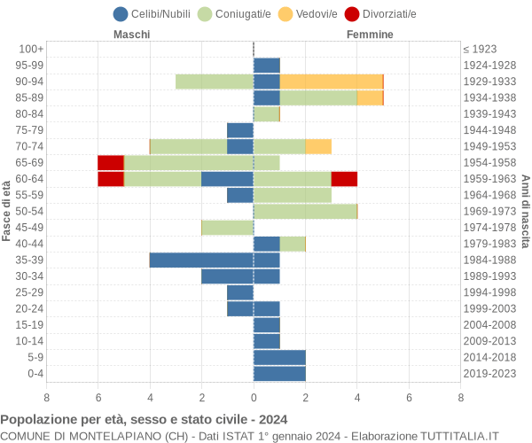 Grafico Popolazione per età, sesso e stato civile Comune di Montelapiano (CH)