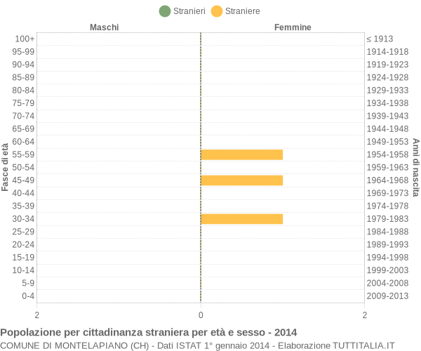 Grafico cittadini stranieri - Montelapiano 2014