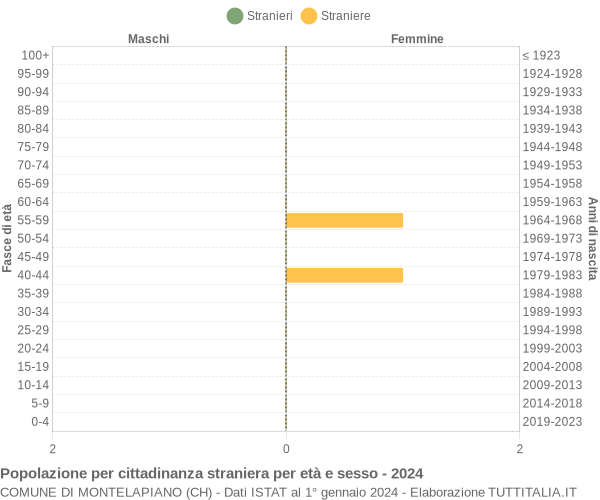 Grafico cittadini stranieri - Montelapiano 2024