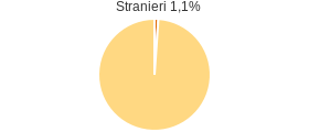 Percentuale cittadini stranieri Comune di Montelapiano (CH)