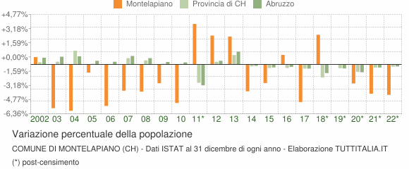 Variazione percentuale della popolazione Comune di Montelapiano (CH)