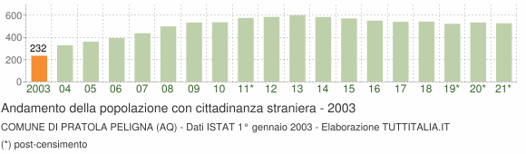 Grafico andamento popolazione stranieri Comune di Pratola Peligna (AQ)