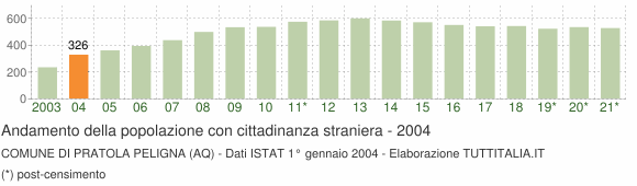 Grafico andamento popolazione stranieri Comune di Pratola Peligna (AQ)