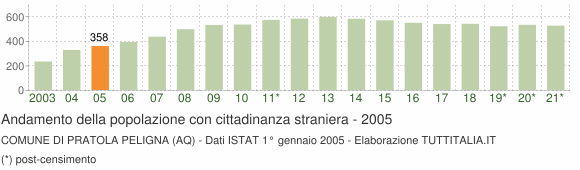 Grafico andamento popolazione stranieri Comune di Pratola Peligna (AQ)