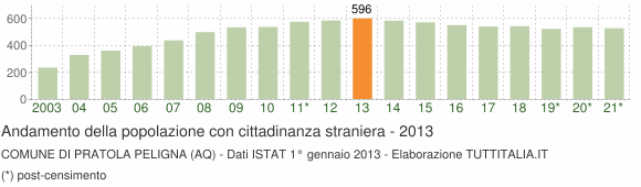 Grafico andamento popolazione stranieri Comune di Pratola Peligna (AQ)