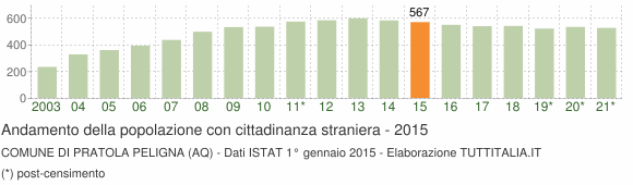 Grafico andamento popolazione stranieri Comune di Pratola Peligna (AQ)