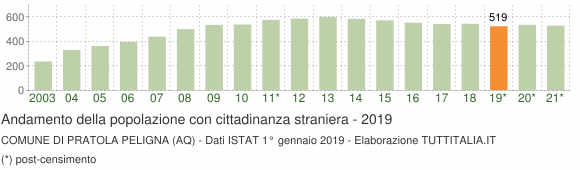 Grafico andamento popolazione stranieri Comune di Pratola Peligna (AQ)