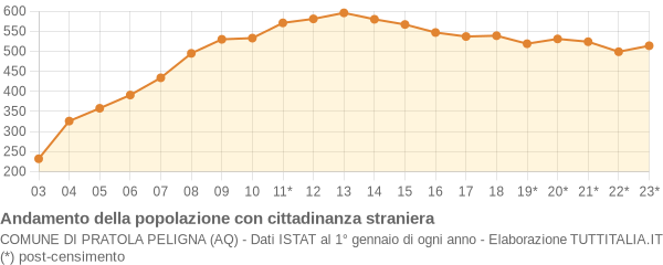 Andamento popolazione stranieri Comune di Pratola Peligna (AQ)