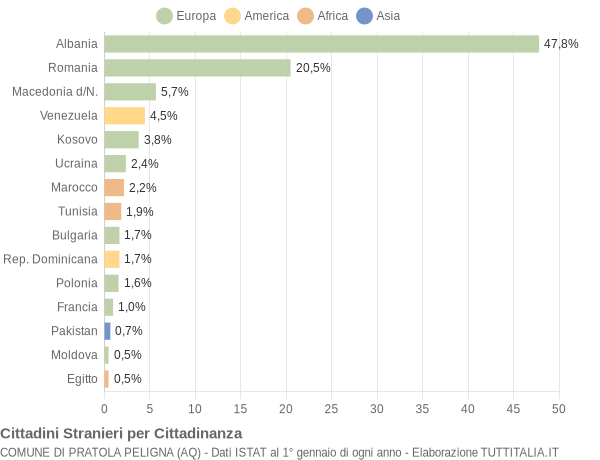 Grafico cittadinanza stranieri - Pratola Peligna 2014