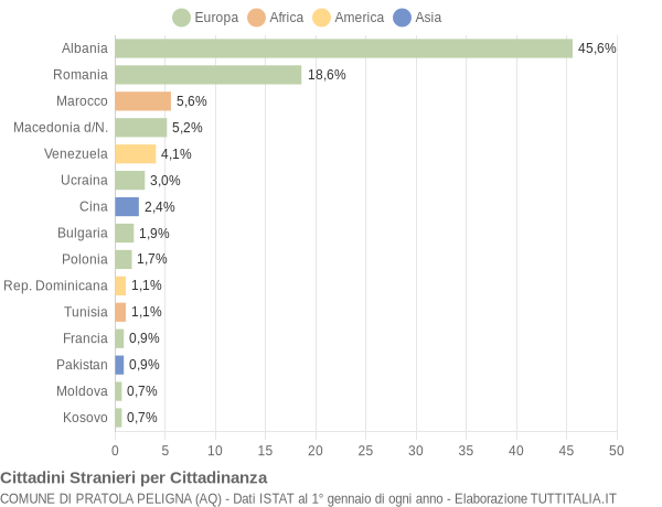 Grafico cittadinanza stranieri - Pratola Peligna 2018