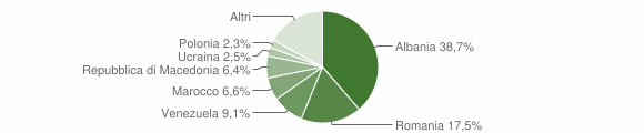 Grafico cittadinanza stranieri - Pratola Peligna 2019