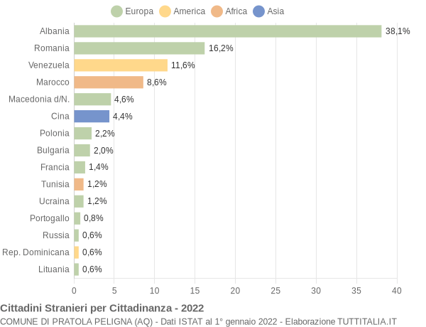 Grafico cittadinanza stranieri - Pratola Peligna 2022