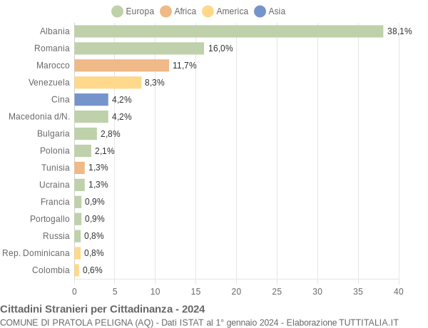 Grafico cittadinanza stranieri - Pratola Peligna 2024