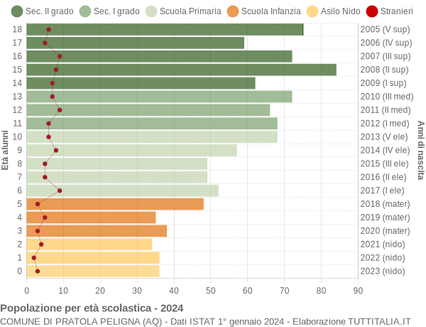 Grafico Popolazione in età scolastica - Pratola Peligna 2024