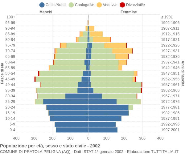 Grafico Popolazione per età, sesso e stato civile Comune di Pratola Peligna (AQ)