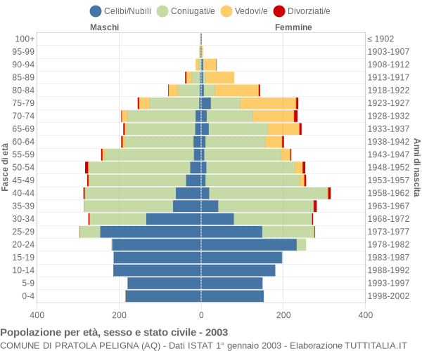 Grafico Popolazione per età, sesso e stato civile Comune di Pratola Peligna (AQ)