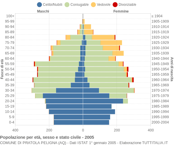 Grafico Popolazione per età, sesso e stato civile Comune di Pratola Peligna (AQ)