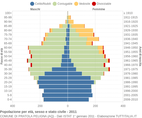 Grafico Popolazione per età, sesso e stato civile Comune di Pratola Peligna (AQ)