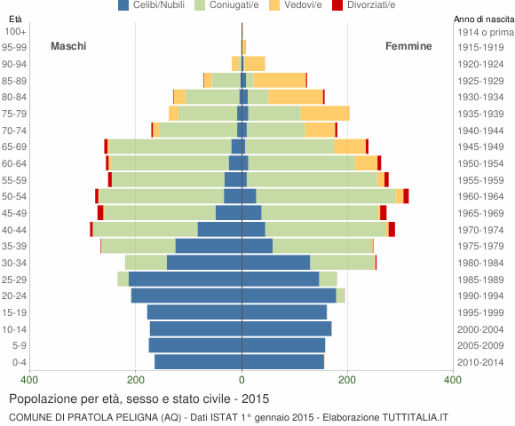 Grafico Popolazione per età, sesso e stato civile Comune di Pratola Peligna (AQ)