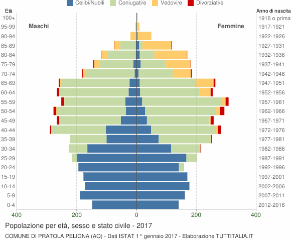 Grafico Popolazione per età, sesso e stato civile Comune di Pratola Peligna (AQ)